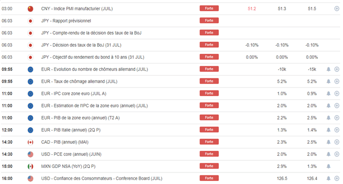 Calendrier macroéconomique du 31 juillet