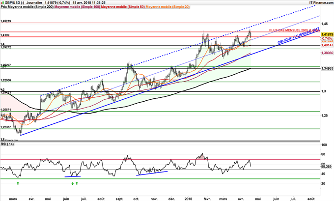 Retour du GBP/USD à 1,40 dollars