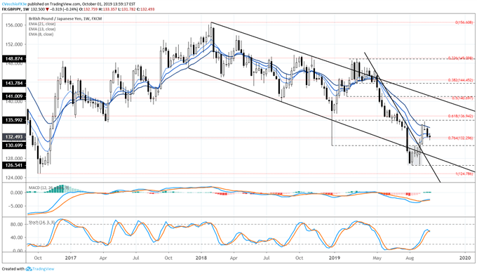 gbpjpy price, gbpjpy technical analysis, gbpjpy chart, gbpjpy price forecast, gbpjpy price chart, gbp to jpy, gbp rate, brexit latest, brexit talks, brexit