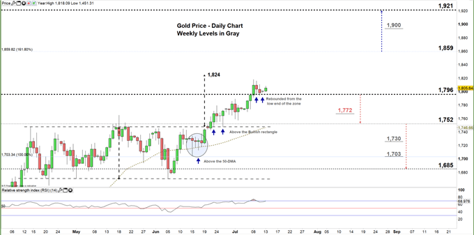 Gold daily chart price 13-07-20 Zoomed in