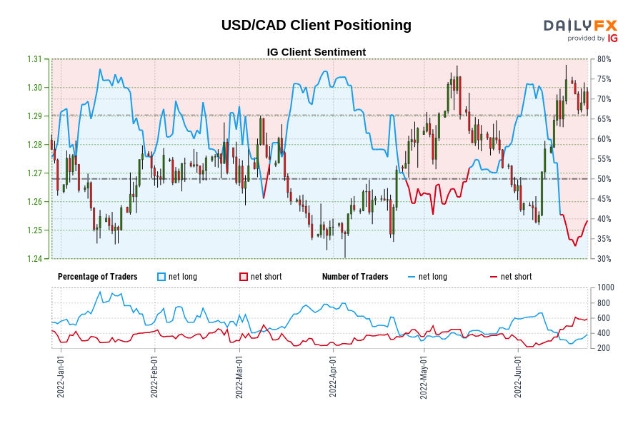 USD/CAD Client Positioning