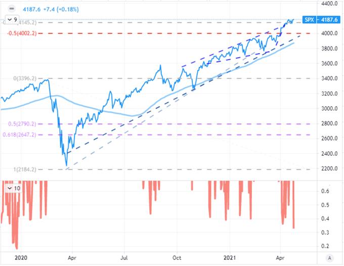 S&P 500 Building Up for Breakout, Dollar Traders Should Keep Focus on Fed