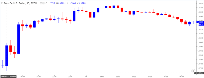 EUR/USD 15-Minute Chart