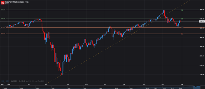 GRÁFICO DIARIO SPX 500 29 DE SEPTIEMBRE 2020