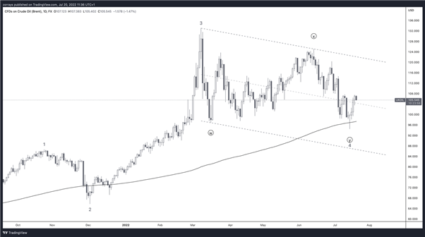 UK Oil – Looking to Rotate, Wave 4 Correction Completed and Rejected off 200 Moving Average