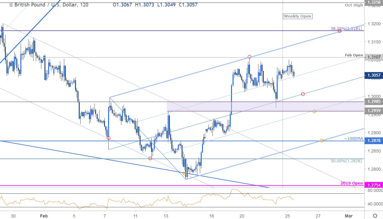 GBP/USD Price Chart - British Pound vs US Dollar 120min