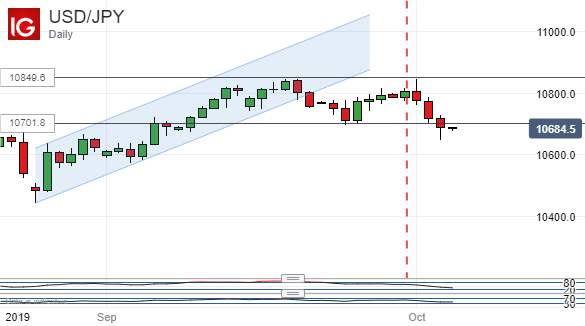 USDJPY Daily Price Chart 