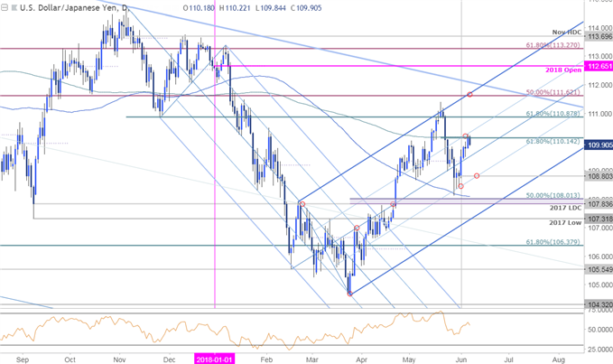 USD/JPY-Kurschart – Täglicher Zeitrahmen
