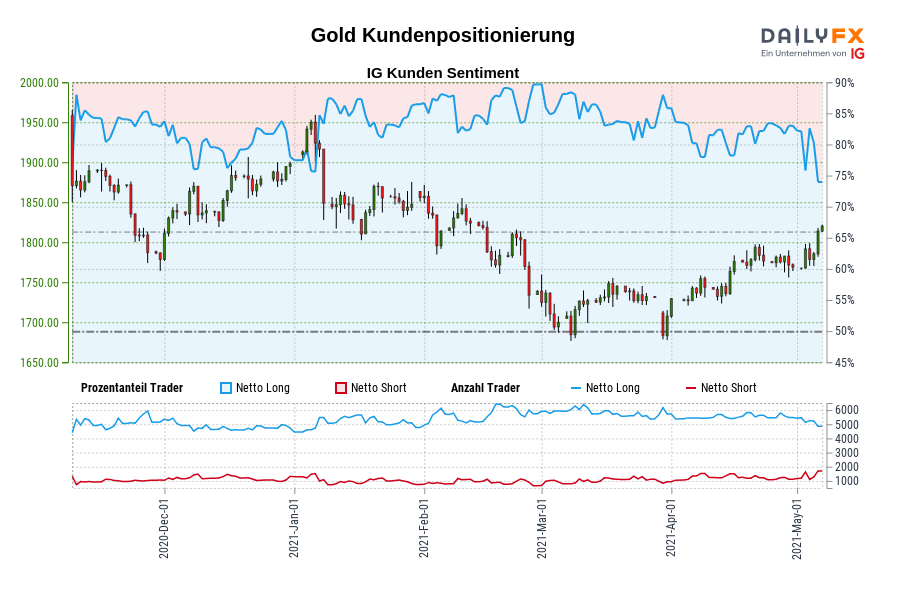 Gold Kundenpositionierung