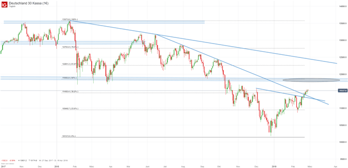 DAX Chartanalyse auf Tagesbasis