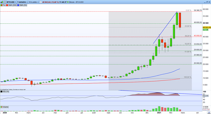 Bourse : intervention de Jerome Powell – BTC/USD : Le Bitcoin plonge