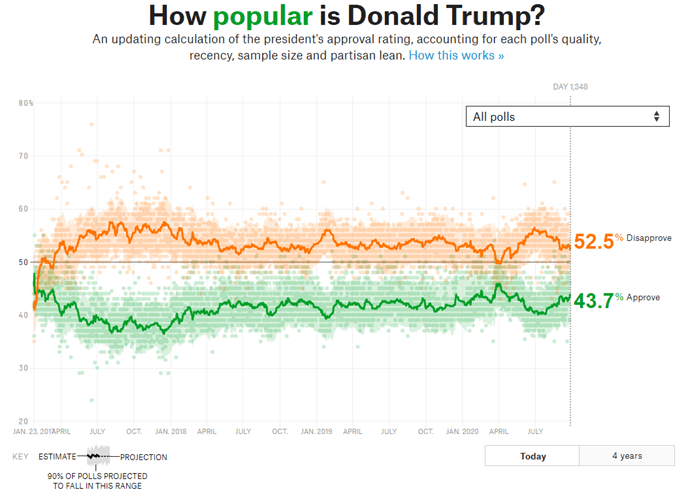 Chart showing 2020 election polls