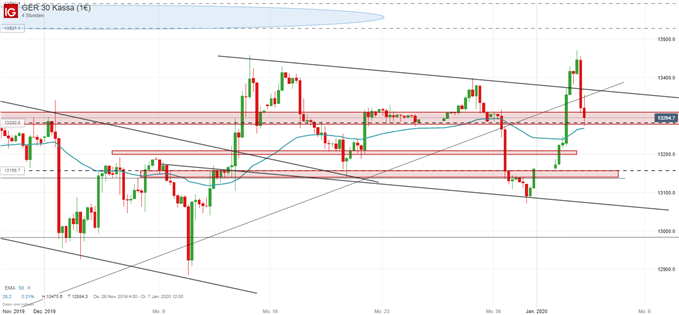DAX Ausblick Chart Einbruch Risk-Off