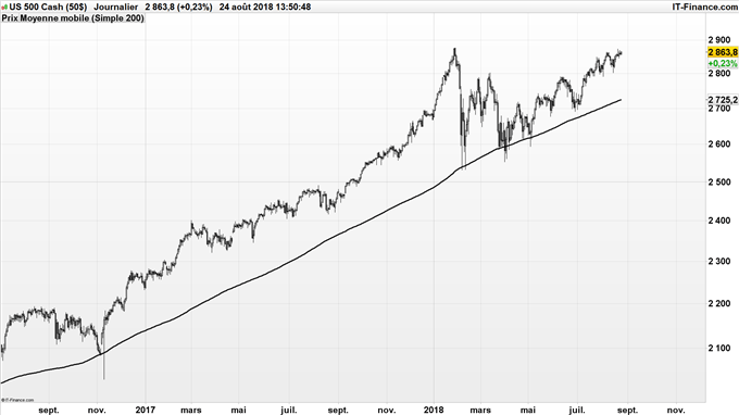 Nouveau record S&P 500