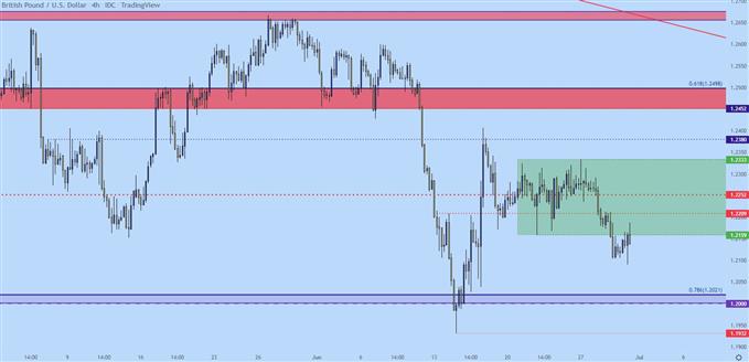 gbpusd four hour chart