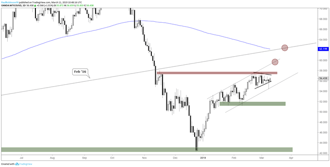 WTI crude oil daily chart, wedge-break soon