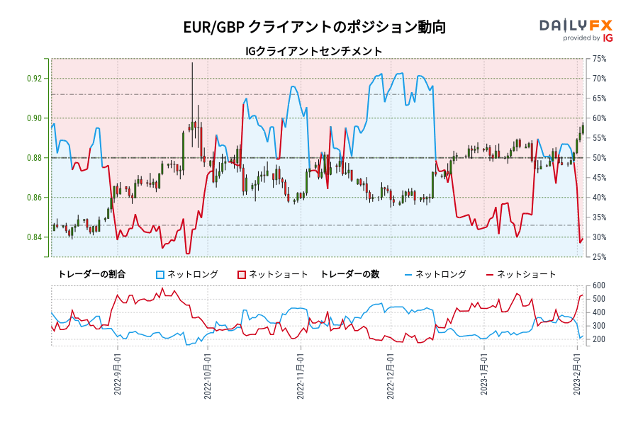 EUR/GBP クライアントのポジション動向