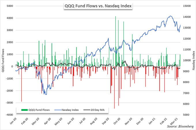 nasdaq 100 and S&P 500 price chart .