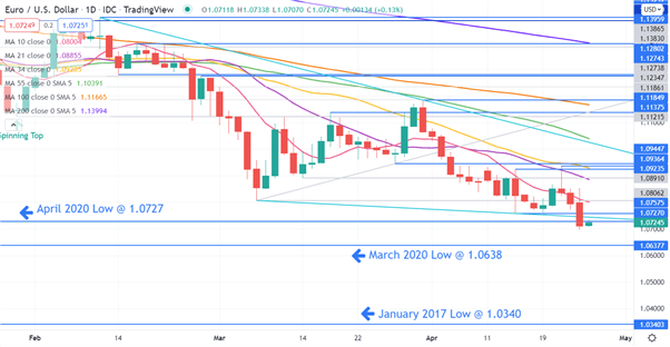 EUR/USD CHART