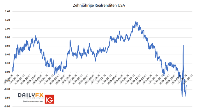 Negativen Realrenditen in den USA