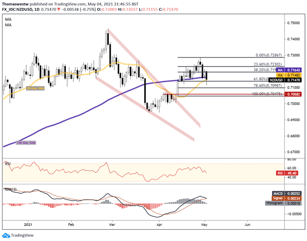 NZDUSD Chart