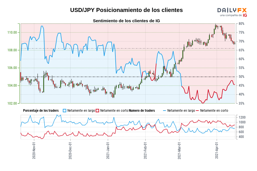 USD/JPY Posicionamiento de los clientes