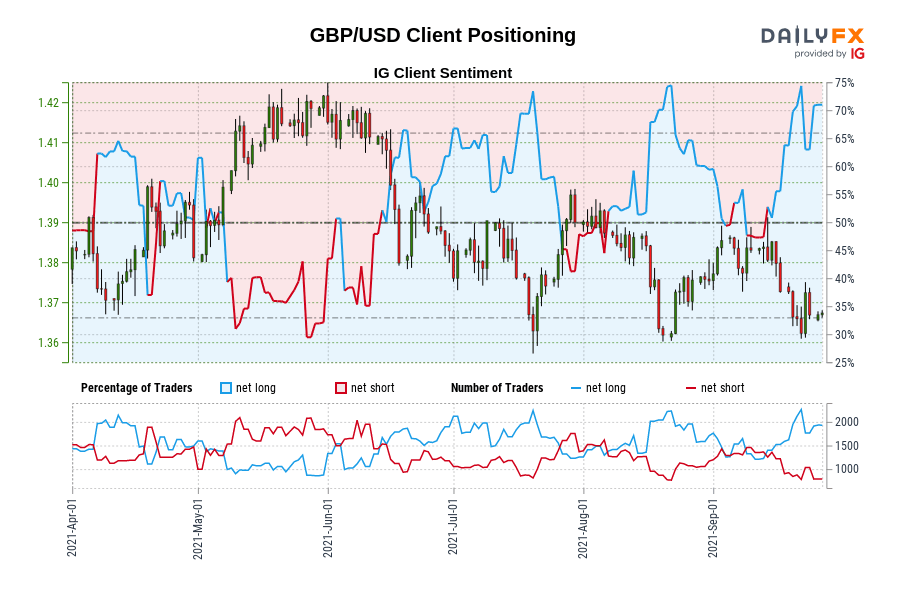 GBP/USD Client Positioning
