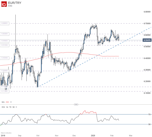EURTRY Price Chart