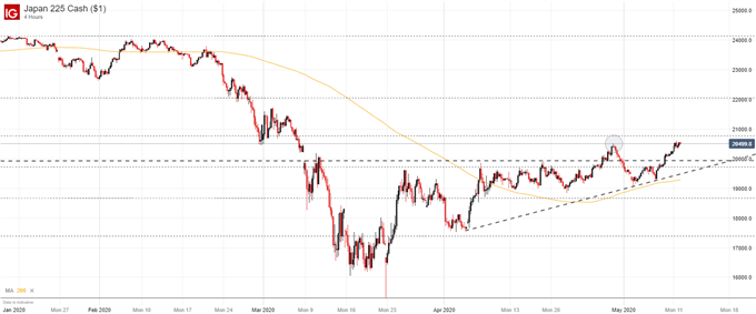 Nikkei 225 Technical Forecast: Bulls Seek Daily Close Above April Peak