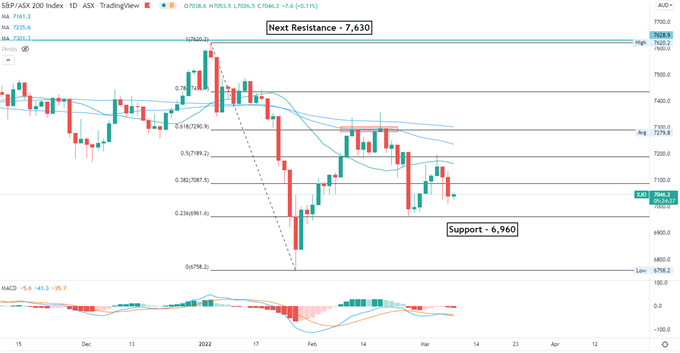 S&P 500 падает на фоне роста сырой нефти, рынки Азиатско-Тихоокеанского региона могут последовать за ним вниз