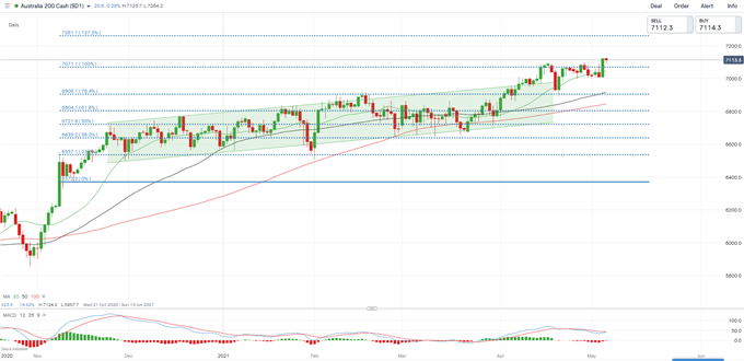 S&amp;P 500 Index May Lead Nikkei 225 and ASX 200 Higher Amid Reflation Theme