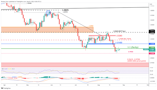 EUR/USD: протокол ЕЦБ не смог поднять евро, ястребиный ФРС в преддверии политического мероприятия