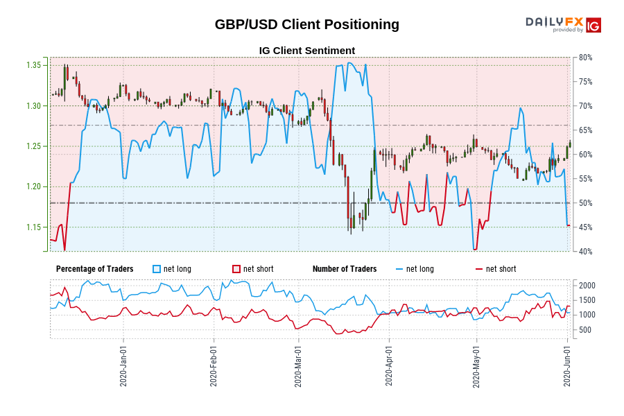 GBP/USD Client Positioning