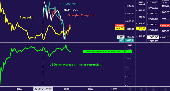 Gold price, US Dollar in digestion mode while APAC stocks decline