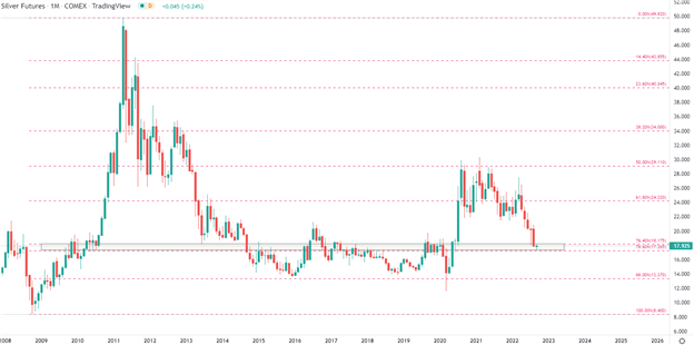 Gold Price Forecast: Gold Holds Support as Silver Slides to Two-Year Lows