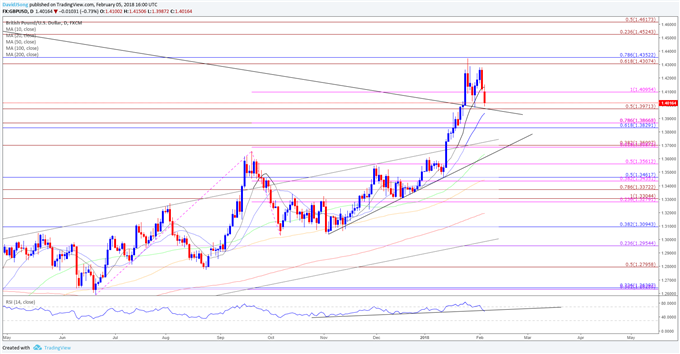 GBP/USD Daily Chart