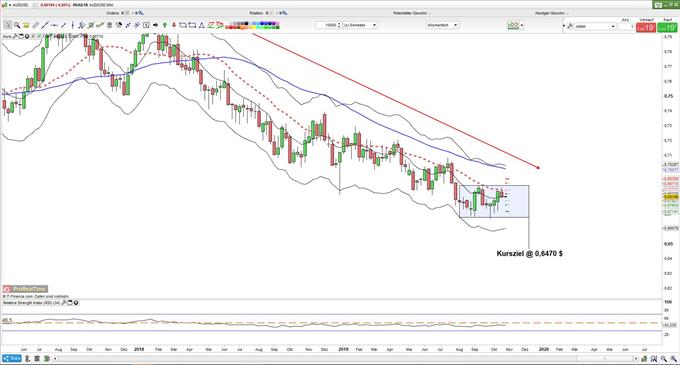 AUDUSD: Handelspanne im Fokus