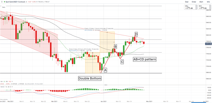 Gold Prices Retreat Ahead of FOMC as Traders Eye Fed Tapering