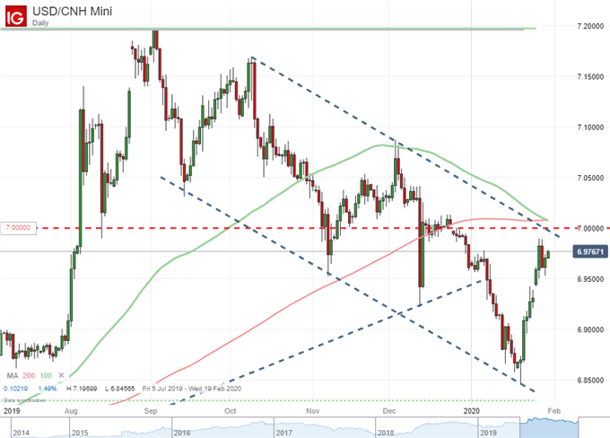 US Dollar vs Chinese Yuan offshore exchange rate - daily