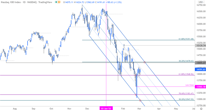 Nasdaq 100 Price Chart - NDX Daily - Stock Technical Outlook