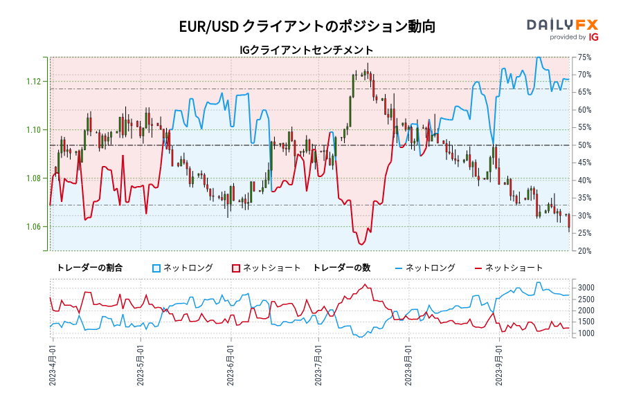 EUR/USD クライアントのポジション動向