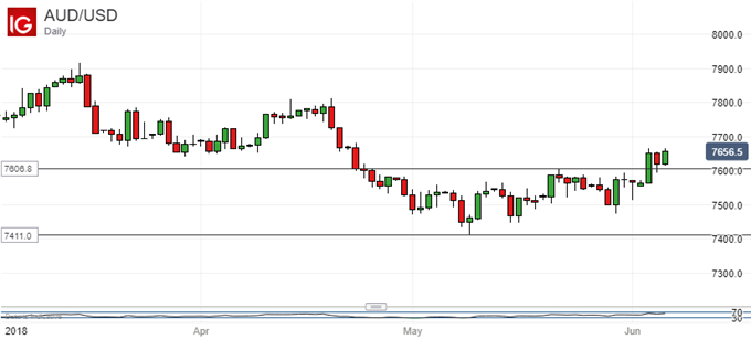 Australian Dollar Vs US Dollar, Daily Chart