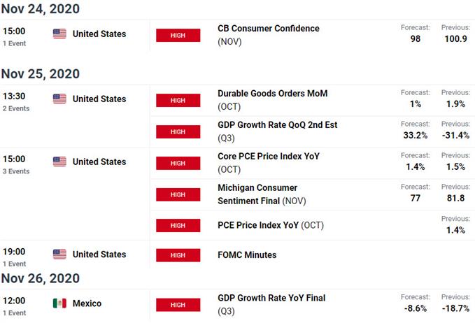 Key US / Mexico Data Releases - USD/MXN Economic Calendar- Key Peso Event Risk