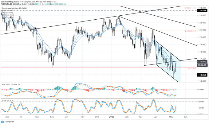 EUR/JPY Races Higher as EUR/USD Maintains Triangle - What's Next for the Euro?