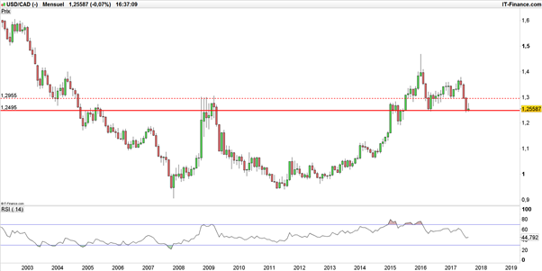 Les stocks de pétrole maintiennent le WTI sous pression, l’USD/CAD sur support majeur