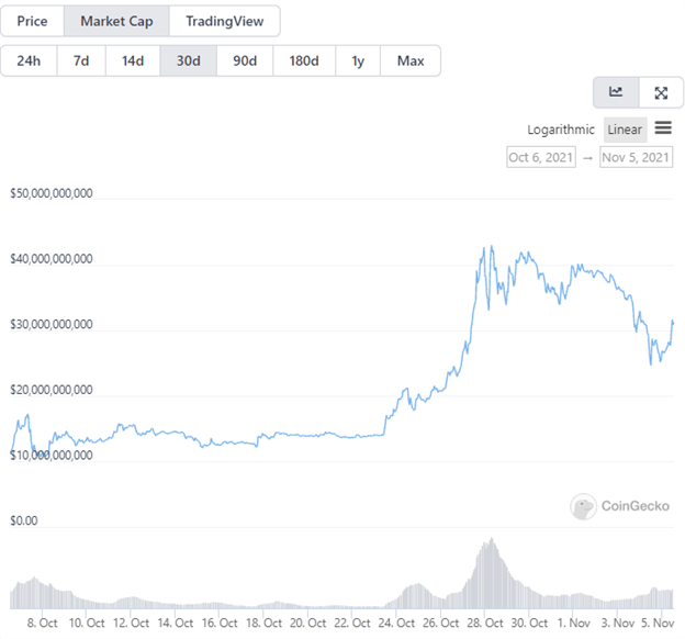 Altcoin Crypto Currency Shiba Inu Faces Off Against Dogecoin