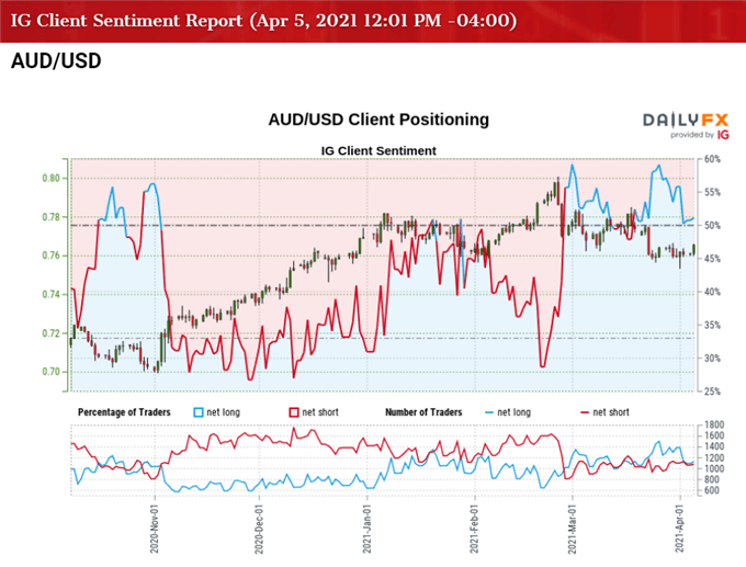 Image of IG Client Sentiment for AUD/USD rate