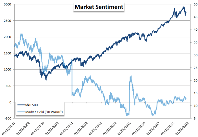 Will a Global Downshift in Monetary Policy Prop Stocks, Risk Trends?