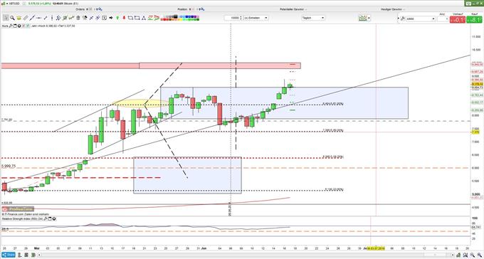 BTCUSD Kurs Bruch mit Rechteckoberseite