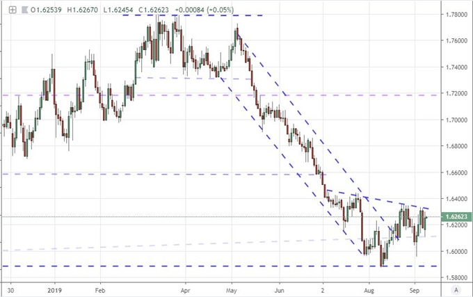 Dollar Starts Week with Strong Bullish Gap but Limited Hope for Trend Now